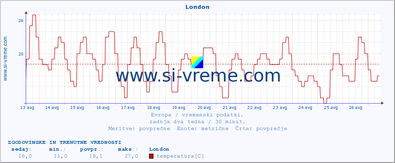 POVPREČJE :: London :: temperatura | vlaga | hitrost vetra | sunki vetra | tlak | padavine | sneg :: zadnja dva tedna / 30 minut.