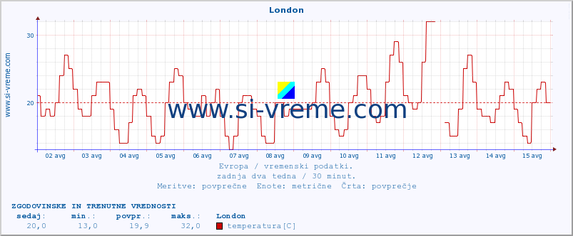 POVPREČJE :: London :: temperatura | vlaga | hitrost vetra | sunki vetra | tlak | padavine | sneg :: zadnja dva tedna / 30 minut.