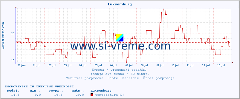 POVPREČJE :: Luksemburg :: temperatura | vlaga | hitrost vetra | sunki vetra | tlak | padavine | sneg :: zadnja dva tedna / 30 minut.