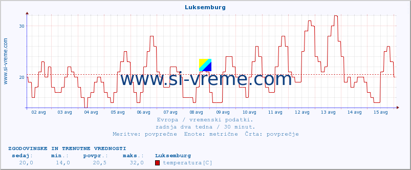 POVPREČJE :: Luksemburg :: temperatura | vlaga | hitrost vetra | sunki vetra | tlak | padavine | sneg :: zadnja dva tedna / 30 minut.