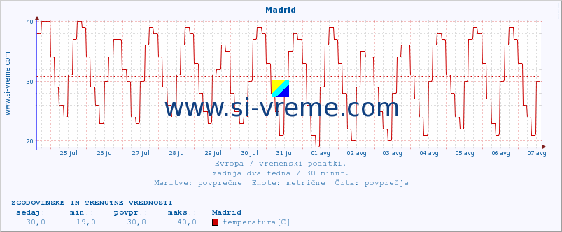 POVPREČJE :: Madrid :: temperatura | vlaga | hitrost vetra | sunki vetra | tlak | padavine | sneg :: zadnja dva tedna / 30 minut.