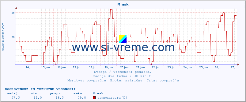 POVPREČJE :: Minsk :: temperatura | vlaga | hitrost vetra | sunki vetra | tlak | padavine | sneg :: zadnja dva tedna / 30 minut.