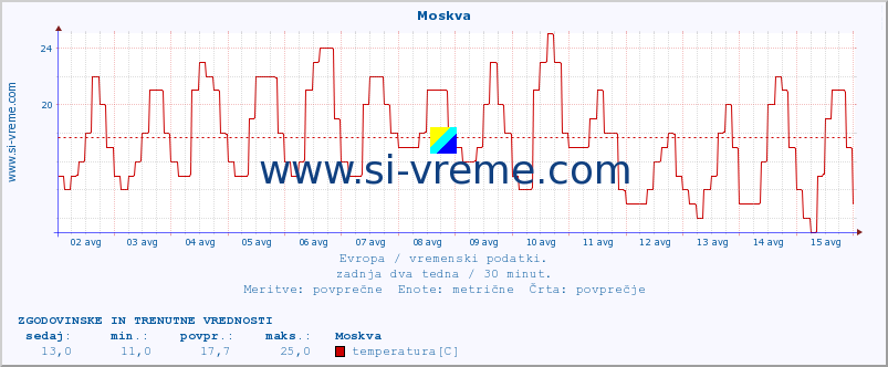 POVPREČJE :: Moskva :: temperatura | vlaga | hitrost vetra | sunki vetra | tlak | padavine | sneg :: zadnja dva tedna / 30 minut.