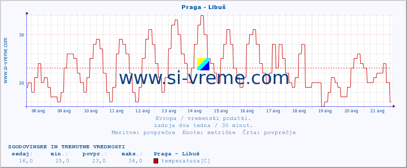 POVPREČJE :: Praga - Libuš :: temperatura | vlaga | hitrost vetra | sunki vetra | tlak | padavine | sneg :: zadnja dva tedna / 30 minut.