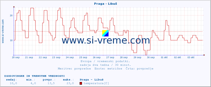 POVPREČJE :: Praga - Libuš :: temperatura | vlaga | hitrost vetra | sunki vetra | tlak | padavine | sneg :: zadnja dva tedna / 30 minut.