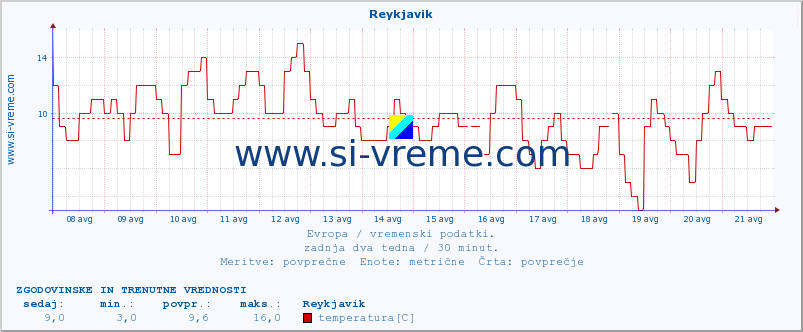 POVPREČJE :: Reykjavik :: temperatura | vlaga | hitrost vetra | sunki vetra | tlak | padavine | sneg :: zadnja dva tedna / 30 minut.