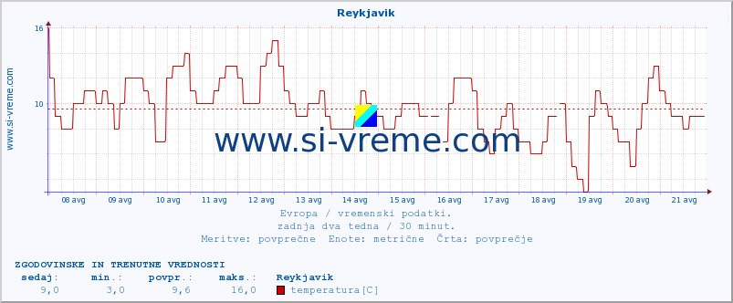 POVPREČJE :: Reykjavik :: temperatura | vlaga | hitrost vetra | sunki vetra | tlak | padavine | sneg :: zadnja dva tedna / 30 minut.