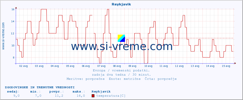 POVPREČJE :: Reykjavik :: temperatura | vlaga | hitrost vetra | sunki vetra | tlak | padavine | sneg :: zadnja dva tedna / 30 minut.