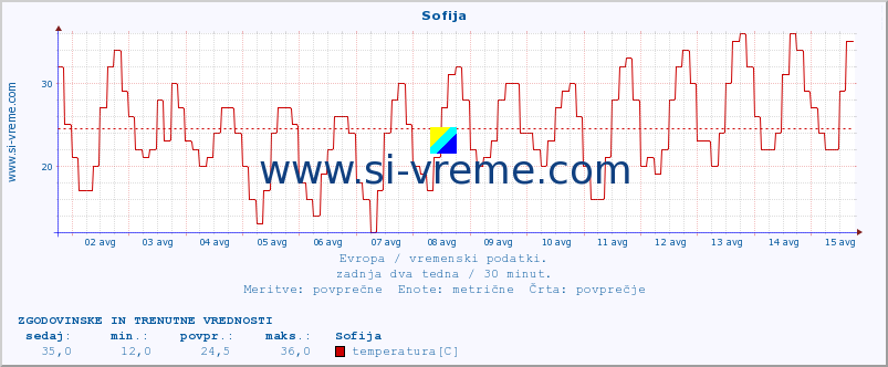 POVPREČJE :: Sofija :: temperatura | vlaga | hitrost vetra | sunki vetra | tlak | padavine | sneg :: zadnja dva tedna / 30 minut.