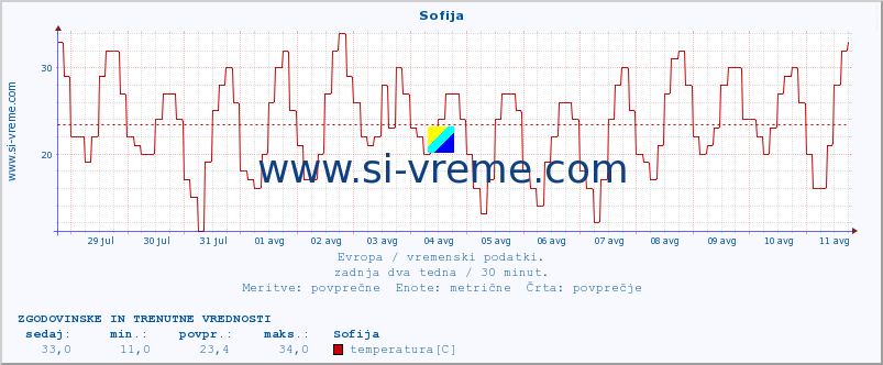 POVPREČJE :: Sofija :: temperatura | vlaga | hitrost vetra | sunki vetra | tlak | padavine | sneg :: zadnja dva tedna / 30 minut.