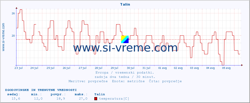 POVPREČJE :: Talin :: temperatura | vlaga | hitrost vetra | sunki vetra | tlak | padavine | sneg :: zadnja dva tedna / 30 minut.