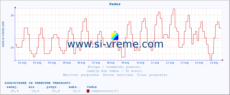 POVPREČJE :: Vaduz :: temperatura | vlaga | hitrost vetra | sunki vetra | tlak | padavine | sneg :: zadnja dva tedna / 30 minut.