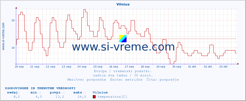 POVPREČJE :: Vilnius :: temperatura | vlaga | hitrost vetra | sunki vetra | tlak | padavine | sneg :: zadnja dva tedna / 30 minut.