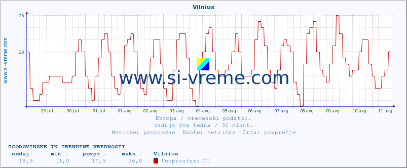 POVPREČJE :: Vilnius :: temperatura | vlaga | hitrost vetra | sunki vetra | tlak | padavine | sneg :: zadnja dva tedna / 30 minut.