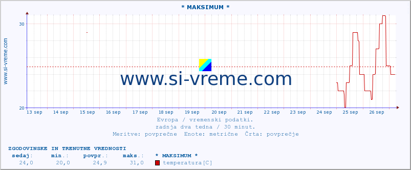 POVPREČJE :: * MAKSIMUM * :: temperatura | vlaga | hitrost vetra | sunki vetra | tlak | padavine | sneg :: zadnja dva tedna / 30 minut.