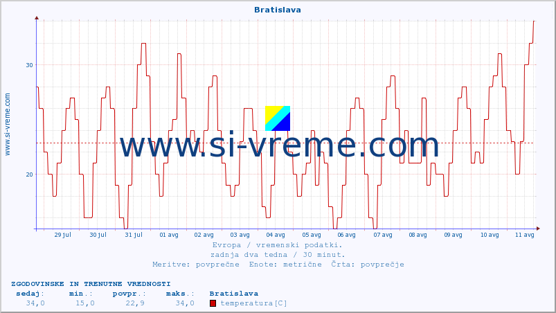 POVPREČJE :: Bratislava :: temperatura | vlaga | hitrost vetra | sunki vetra | tlak | padavine | sneg :: zadnja dva tedna / 30 minut.