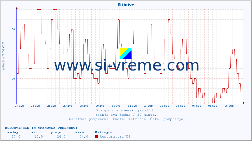 POVPREČJE :: Kišinjov :: temperatura | vlaga | hitrost vetra | sunki vetra | tlak | padavine | sneg :: zadnja dva tedna / 30 minut.