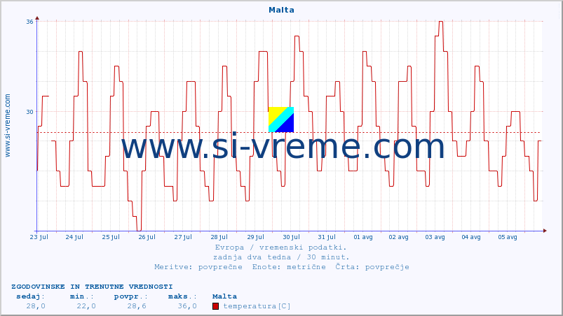 POVPREČJE :: Malta :: temperatura | vlaga | hitrost vetra | sunki vetra | tlak | padavine | sneg :: zadnja dva tedna / 30 minut.