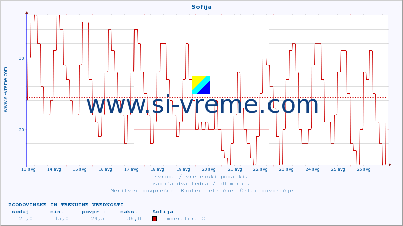 POVPREČJE :: Sofija :: temperatura | vlaga | hitrost vetra | sunki vetra | tlak | padavine | sneg :: zadnja dva tedna / 30 minut.