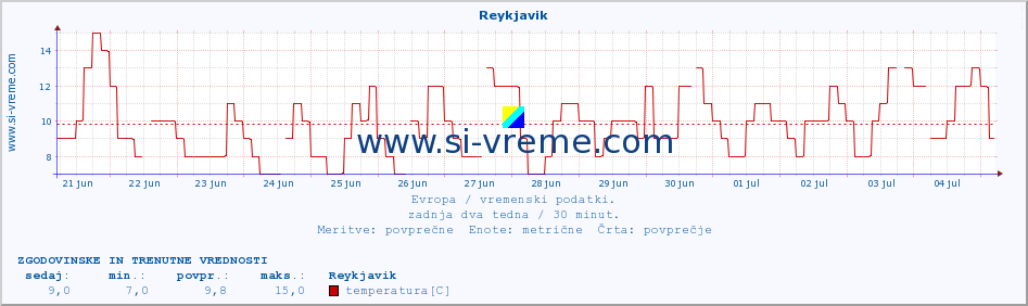 POVPREČJE :: Reykjavik :: temperatura | vlaga | hitrost vetra | sunki vetra | tlak | padavine | sneg :: zadnja dva tedna / 30 minut.