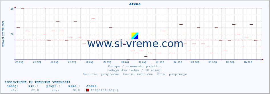 POVPREČJE :: Atene :: temperatura | vlaga | hitrost vetra | sunki vetra | tlak | padavine | sneg :: zadnja dva tedna / 30 minut.