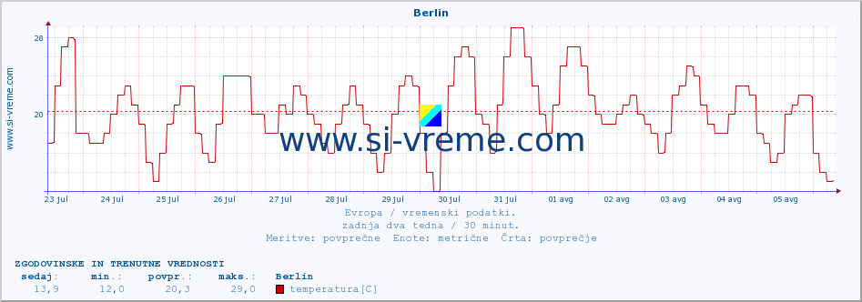 POVPREČJE :: Berlin :: temperatura | vlaga | hitrost vetra | sunki vetra | tlak | padavine | sneg :: zadnja dva tedna / 30 minut.