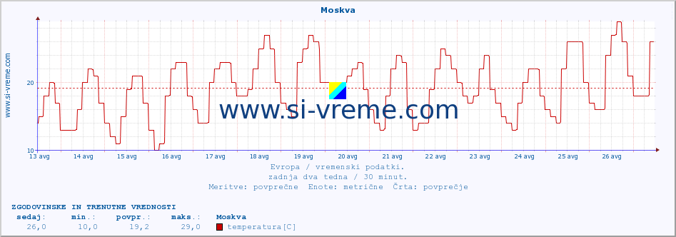 POVPREČJE :: Moskva :: temperatura | vlaga | hitrost vetra | sunki vetra | tlak | padavine | sneg :: zadnja dva tedna / 30 minut.