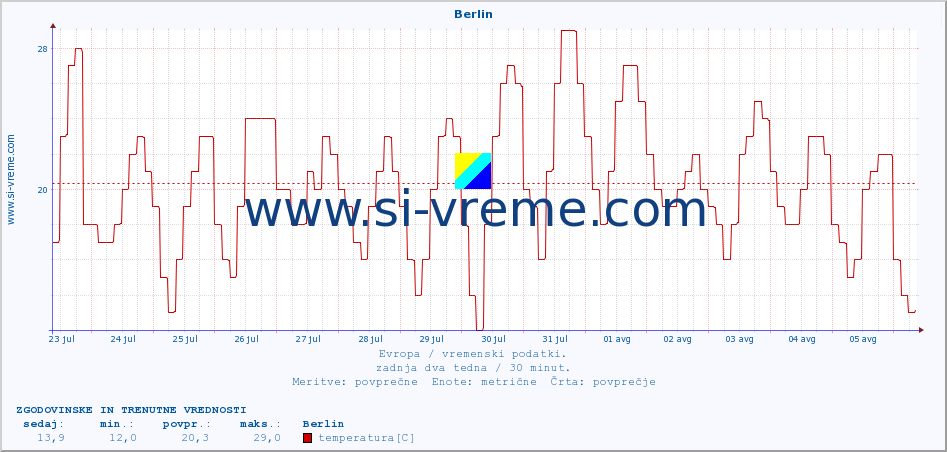 POVPREČJE :: Berlin :: temperatura | vlaga | hitrost vetra | sunki vetra | tlak | padavine | sneg :: zadnja dva tedna / 30 minut.