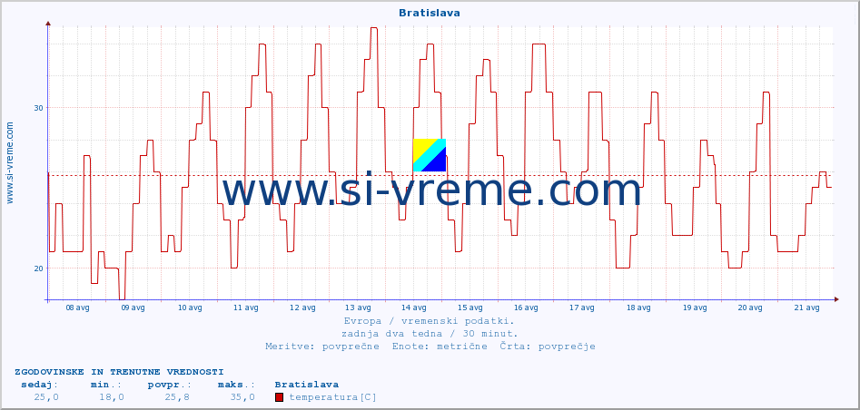 POVPREČJE :: Bratislava :: temperatura | vlaga | hitrost vetra | sunki vetra | tlak | padavine | sneg :: zadnja dva tedna / 30 minut.