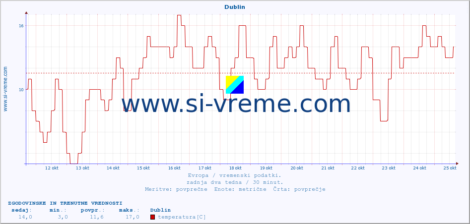 POVPREČJE :: Dublin :: temperatura | vlaga | hitrost vetra | sunki vetra | tlak | padavine | sneg :: zadnja dva tedna / 30 minut.