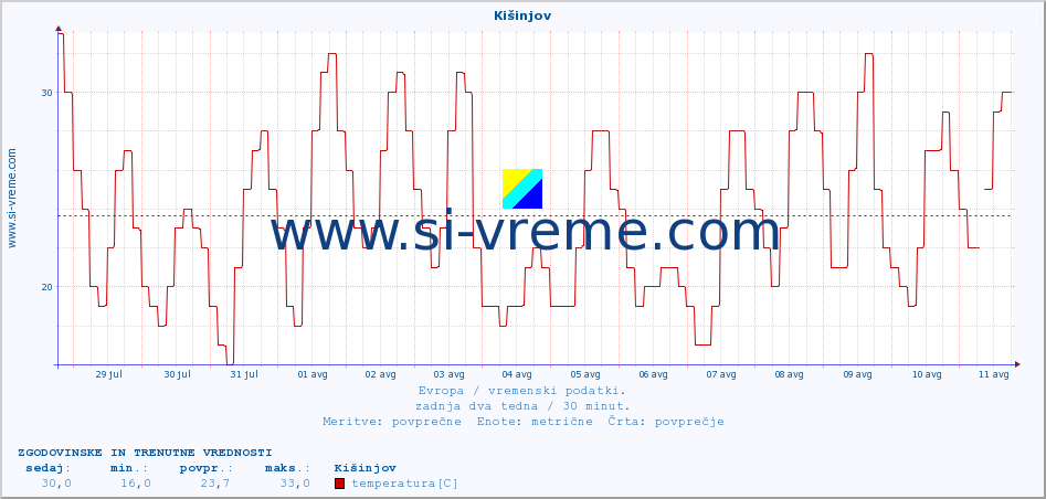 POVPREČJE :: Kišinjov :: temperatura | vlaga | hitrost vetra | sunki vetra | tlak | padavine | sneg :: zadnja dva tedna / 30 minut.