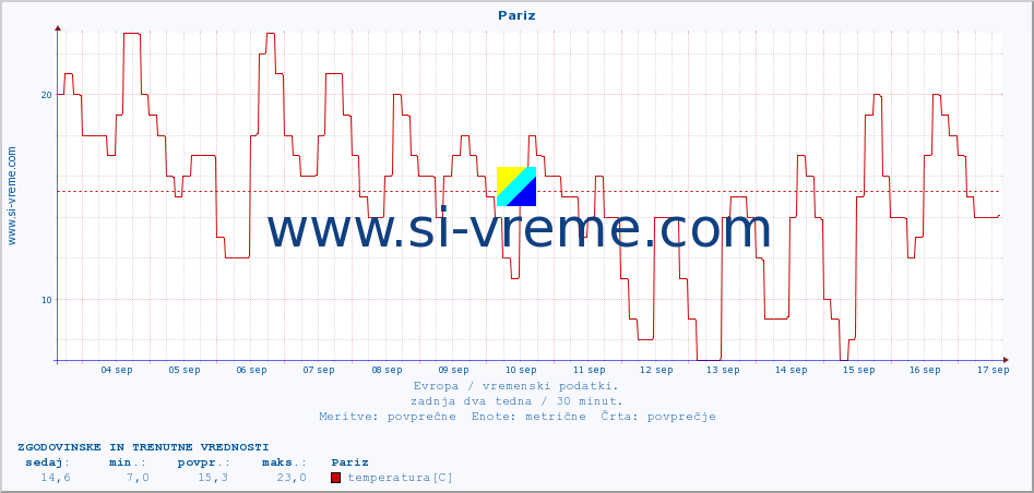 POVPREČJE :: Pariz :: temperatura | vlaga | hitrost vetra | sunki vetra | tlak | padavine | sneg :: zadnja dva tedna / 30 minut.