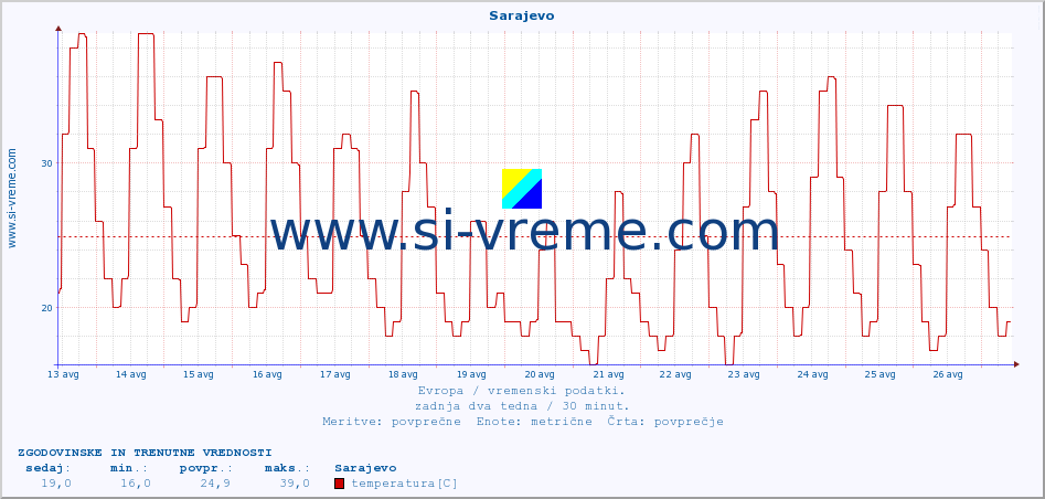 POVPREČJE :: Sarajevo :: temperatura | vlaga | hitrost vetra | sunki vetra | tlak | padavine | sneg :: zadnja dva tedna / 30 minut.
