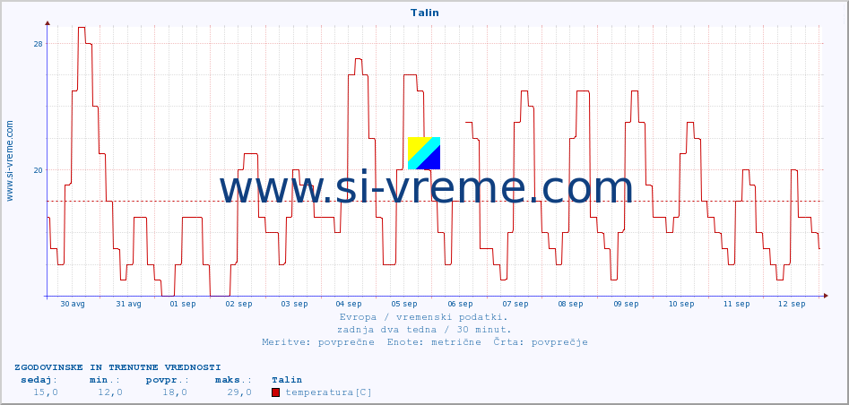 POVPREČJE :: Talin :: temperatura | vlaga | hitrost vetra | sunki vetra | tlak | padavine | sneg :: zadnja dva tedna / 30 minut.