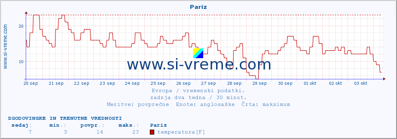 POVPREČJE :: Pariz :: temperatura | vlaga | hitrost vetra | sunki vetra | tlak | padavine | sneg :: zadnja dva tedna / 30 minut.