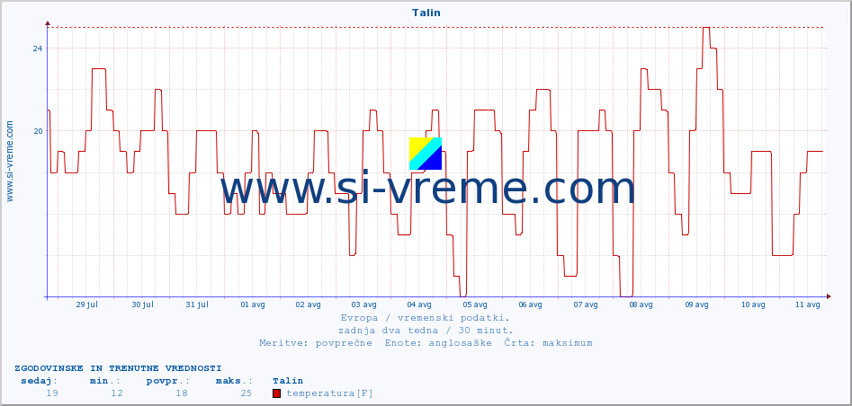 POVPREČJE :: Talin :: temperatura | vlaga | hitrost vetra | sunki vetra | tlak | padavine | sneg :: zadnja dva tedna / 30 minut.