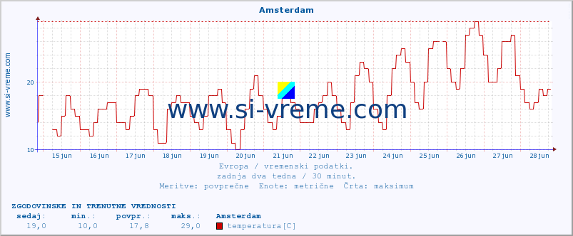 POVPREČJE :: Amsterdam :: temperatura | vlaga | hitrost vetra | sunki vetra | tlak | padavine | sneg :: zadnja dva tedna / 30 minut.
