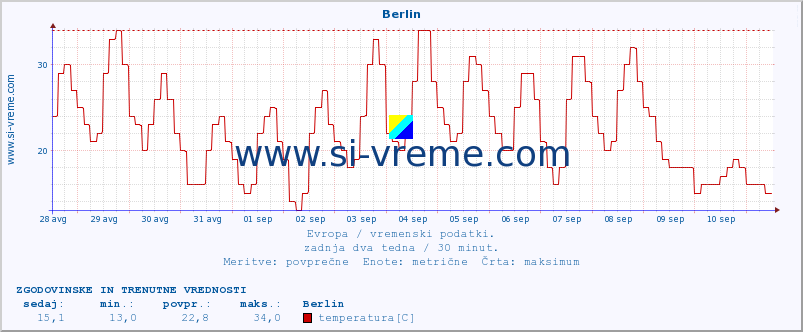 POVPREČJE :: Berlin :: temperatura | vlaga | hitrost vetra | sunki vetra | tlak | padavine | sneg :: zadnja dva tedna / 30 minut.