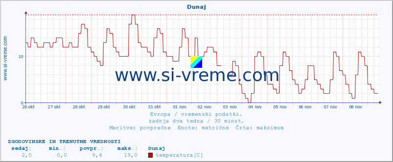 POVPREČJE :: Dunaj :: temperatura | vlaga | hitrost vetra | sunki vetra | tlak | padavine | sneg :: zadnja dva tedna / 30 minut.