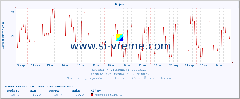 POVPREČJE :: Kijev :: temperatura | vlaga | hitrost vetra | sunki vetra | tlak | padavine | sneg :: zadnja dva tedna / 30 minut.