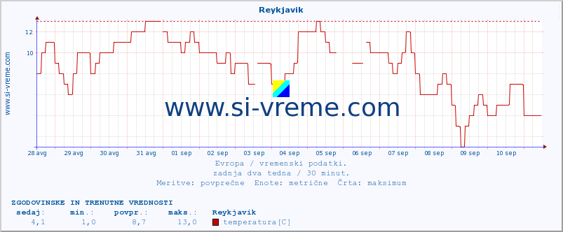 POVPREČJE :: Reykjavik :: temperatura | vlaga | hitrost vetra | sunki vetra | tlak | padavine | sneg :: zadnja dva tedna / 30 minut.