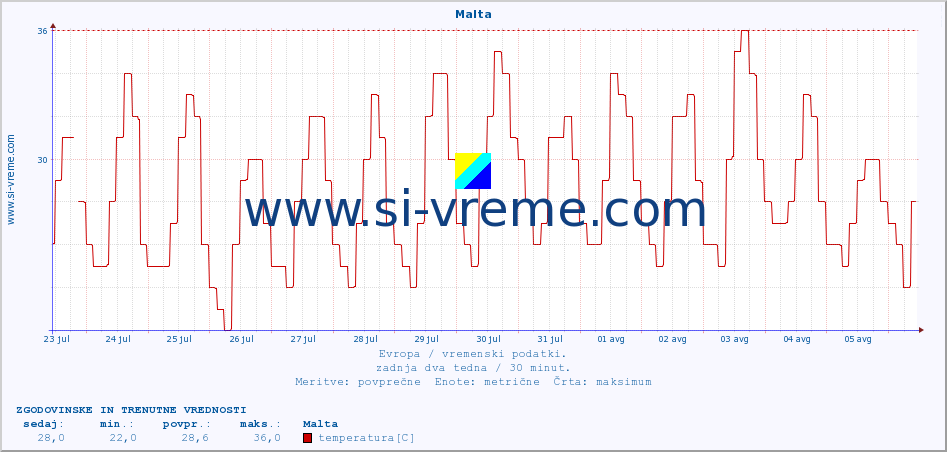 POVPREČJE :: Malta :: temperatura | vlaga | hitrost vetra | sunki vetra | tlak | padavine | sneg :: zadnja dva tedna / 30 minut.