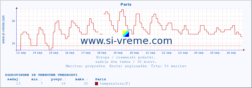 POVPREČJE :: Pariz :: temperatura | vlaga | hitrost vetra | sunki vetra | tlak | padavine | sneg :: zadnja dva tedna / 30 minut.