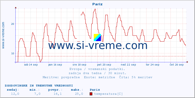 POVPREČJE :: Pariz :: temperatura | vlaga | hitrost vetra | sunki vetra | tlak | padavine | sneg :: zadnja dva tedna / 30 minut.