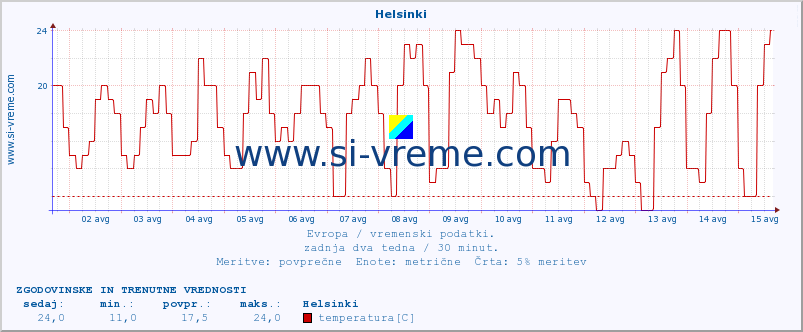 POVPREČJE :: Helsinki :: temperatura | vlaga | hitrost vetra | sunki vetra | tlak | padavine | sneg :: zadnja dva tedna / 30 minut.