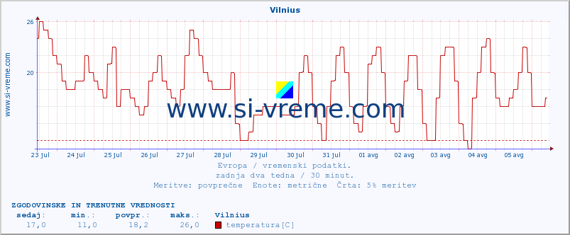 POVPREČJE :: Vilnius :: temperatura | vlaga | hitrost vetra | sunki vetra | tlak | padavine | sneg :: zadnja dva tedna / 30 minut.