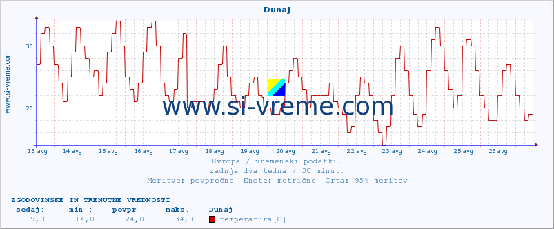 POVPREČJE :: Dunaj :: temperatura | vlaga | hitrost vetra | sunki vetra | tlak | padavine | sneg :: zadnja dva tedna / 30 minut.