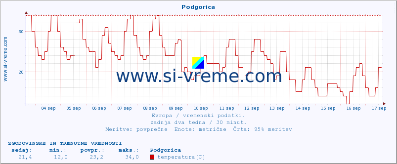 POVPREČJE :: Podgorica :: temperatura | vlaga | hitrost vetra | sunki vetra | tlak | padavine | sneg :: zadnja dva tedna / 30 minut.