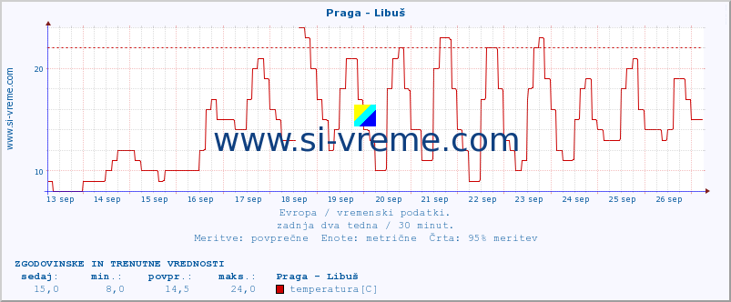 POVPREČJE :: Praga - Libuš :: temperatura | vlaga | hitrost vetra | sunki vetra | tlak | padavine | sneg :: zadnja dva tedna / 30 minut.