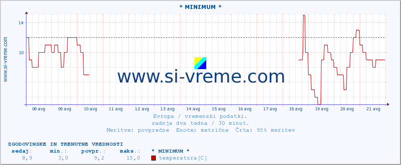 POVPREČJE :: * MINIMUM * :: temperatura | vlaga | hitrost vetra | sunki vetra | tlak | padavine | sneg :: zadnja dva tedna / 30 minut.